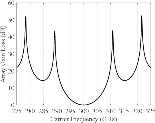 Figure 2 for Energy-efficient Dynamic-subarray with Fixed True-time-delay Design for Terahertz Wideband Hybrid Beamforming