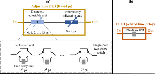 Figure 3 for Energy-efficient Dynamic-subarray with Fixed True-time-delay Design for Terahertz Wideband Hybrid Beamforming