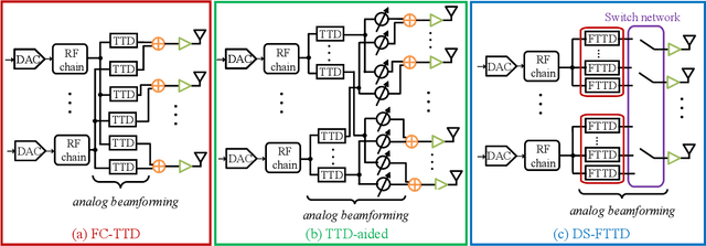 Figure 1 for Energy-efficient Dynamic-subarray with Fixed True-time-delay Design for Terahertz Wideband Hybrid Beamforming