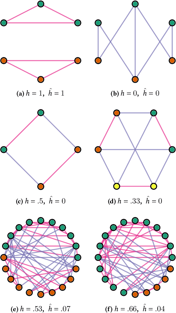 Figure 1 for New Benchmarks for Learning on Non-Homophilous Graphs