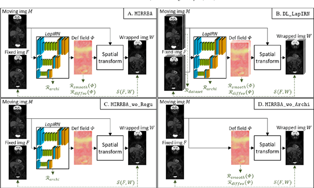 Figure 1 for Deformable Image Registration with Deep Network Priors: a Study on Longitudinal PET Images