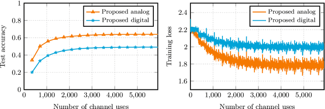 Figure 1 for Fundamental limits of over-the-air optimization: Are analog schemes optimal?
