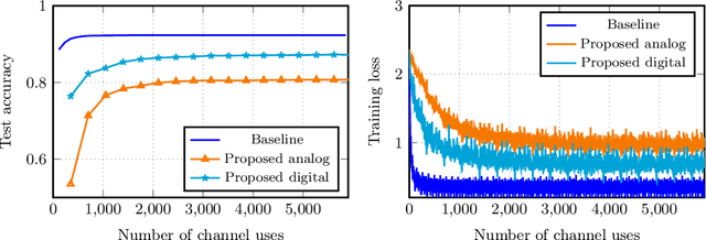 Figure 4 for Fundamental limits of over-the-air optimization: Are analog schemes optimal?