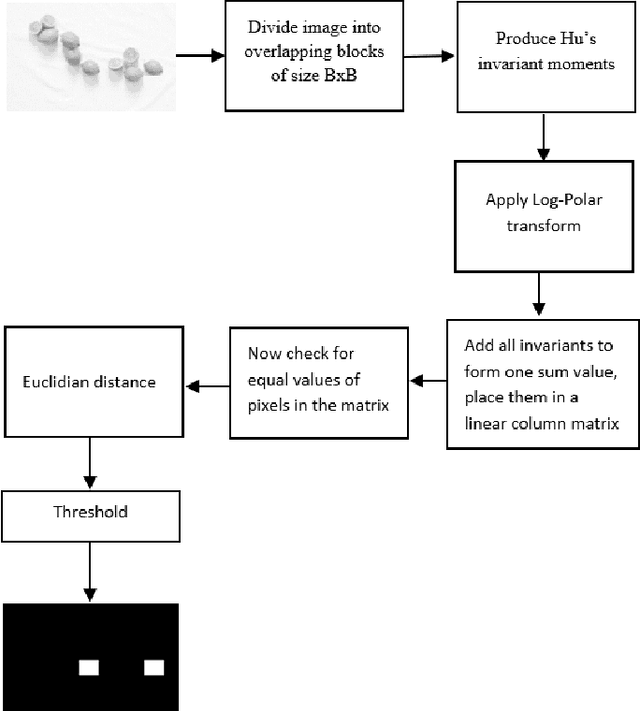 Figure 2 for Copy Move Forgery using Hus Invariant Moments and Log Polar Transformations