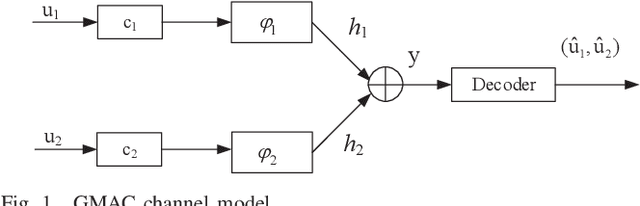 Figure 1 for Rate-Diverse Gaussian Multiple Access: Efficient Encoder and Decoder Designs