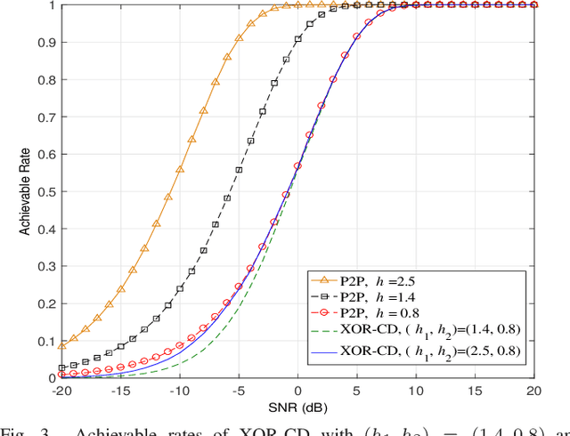 Figure 3 for Rate-Diverse Gaussian Multiple Access: Efficient Encoder and Decoder Designs