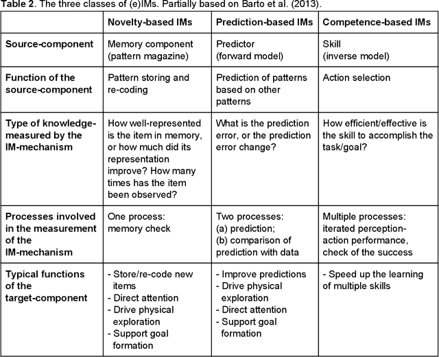 Figure 3 for Intrinsic motivations and open-ended learning