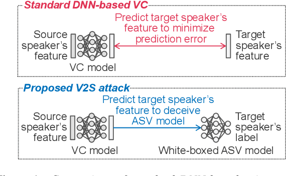 Figure 1 for V2S attack: building DNN-based voice conversion from automatic speaker verification