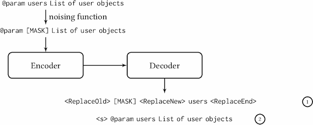 Figure 3 for CoditT5: Pretraining for Source Code and Natural Language Editing