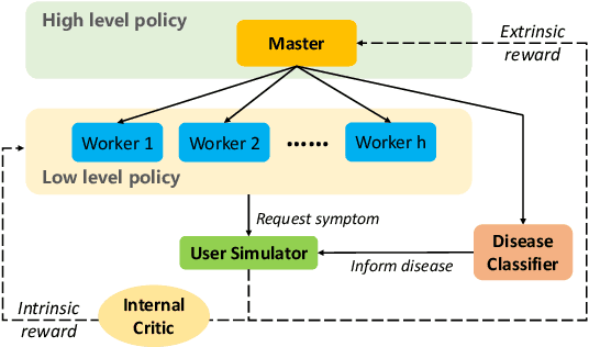 Figure 3 for Task-oriented Dialogue System for Automatic Disease Diagnosis via Hierarchical Reinforcement Learning