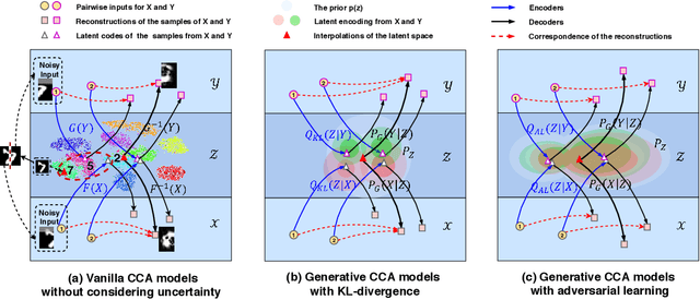 Figure 1 for Multi-view Alignment and Generation in CCA via Consistent Latent Encoding