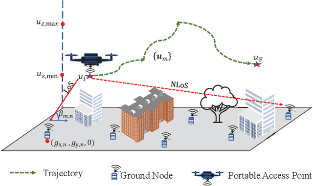 Figure 1 for Fairness Based Energy-Efficient 3D Path Planning of a Portable Access Point: A Deep Reinforcement Learning Approach