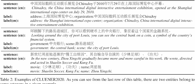 Figure 2 for CLUENER2020: Fine-grained Named Entity Recognition Dataset and Benchmark for Chinese
