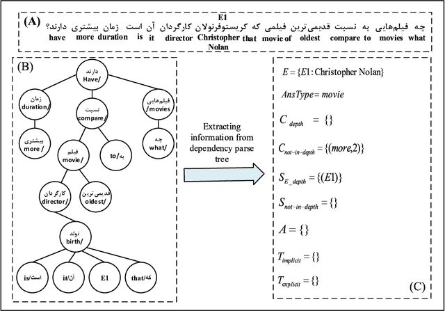 Figure 3 for A Knowledge-based Approach for Answering Complex Questions in Persian