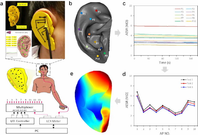 Figure 3 for Graphene-based Distributed 3D Sensing Electrodes for Mapping Spatiotemporal Auricular Physiological Signals