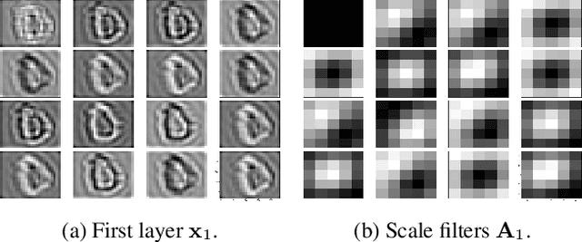 Figure 2 for Convolutional Dictionary Learning in Hierarchical Networks