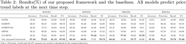Figure 4 for Price graphs: Utilizing the structural information of financial time series for stock prediction
