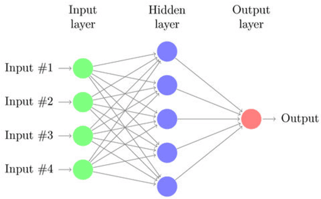 Figure 1 for Building robust prediction models for defective sensor data using Artificial Neural Networks