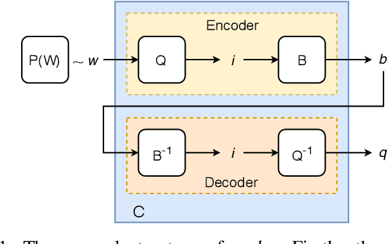 Figure 1 for DeepCABAC: A Universal Compression Algorithm for Deep Neural Networks
