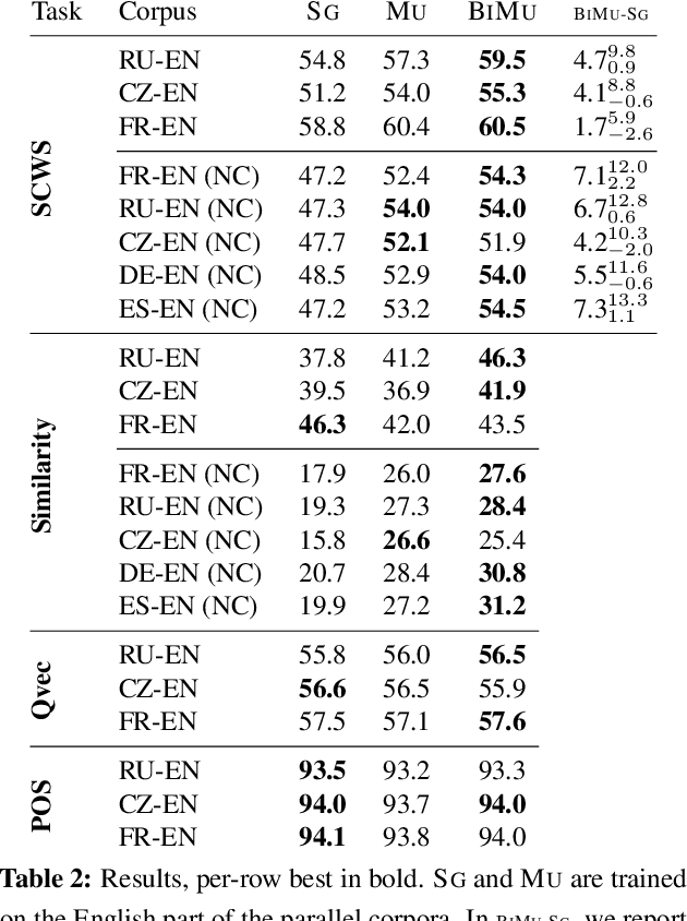 Figure 2 for Bilingual Learning of Multi-sense Embeddings with Discrete Autoencoders