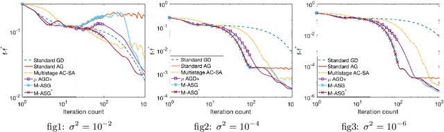 Figure 4 for A Universally Optimal Multistage Accelerated Stochastic Gradient Method