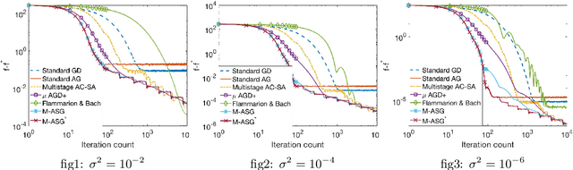 Figure 3 for A Universally Optimal Multistage Accelerated Stochastic Gradient Method