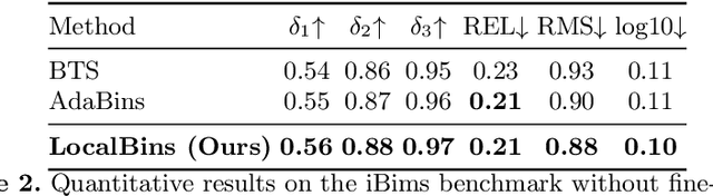 Figure 4 for LocalBins: Improving Depth Estimation by Learning Local Distributions