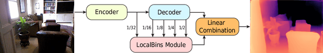 Figure 3 for LocalBins: Improving Depth Estimation by Learning Local Distributions