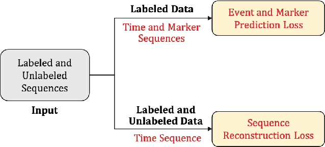 Figure 3 for Semi-supervised Learning for Marked Temporal Point Processes