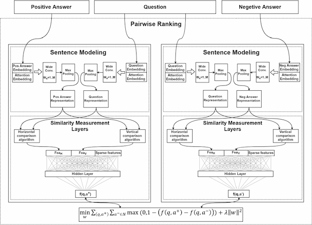 Figure 3 for Attention-based Pairwise Multi-Perspective Convolutional Neural Network for Answer Selection in Question Answering