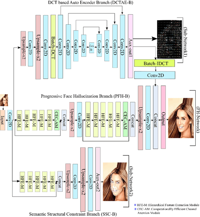 Figure 1 for Frequency Aware Face Hallucination Generative Adversarial Network with Semantic Structural Constraint