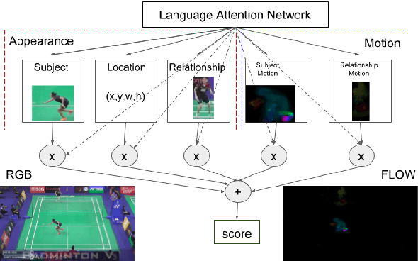 Figure 3 for Referring to Objects in Videos using Spatio-Temporal Identifying Descriptions