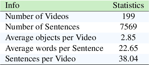 Figure 2 for Referring to Objects in Videos using Spatio-Temporal Identifying Descriptions