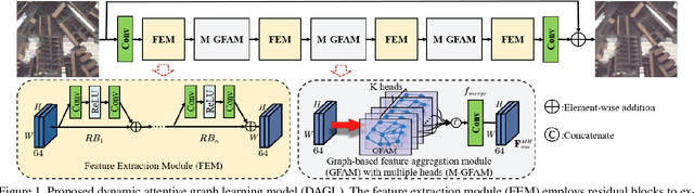 Figure 1 for Dynamic Attentive Graph Learning for Image Restoration