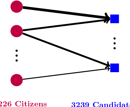 Figure 1 for Discovering Political Topics in Facebook Discussion threads with Graph Contextualization
