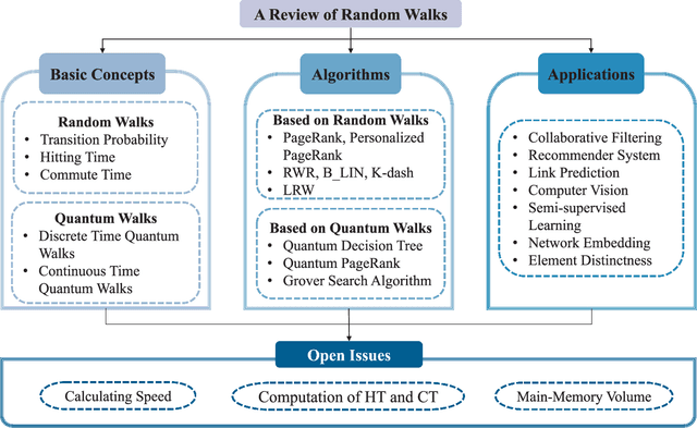 Figure 1 for Random Walks: A Review of Algorithms and Applications
