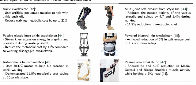 Figure 2 for Critical Review of Exoskeleton Technology: State of the art and development of physical and cognitive human-robot interface