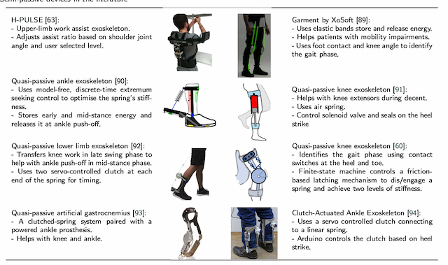 Figure 4 for Critical Review of Exoskeleton Technology: State of the art and development of physical and cognitive human-robot interface