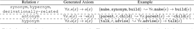 Figure 2 for Combining Axiom Injection and Knowledge Base Completion for Efficient Natural Language Inference