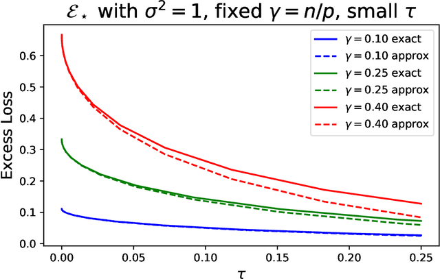 Figure 1 for A Universal Trade-off Between the Model Size, Test Loss, and Training Loss of Linear Predictors