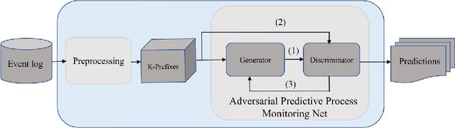 Figure 4 for Predictive Business Process Monitoring via Generative Adversarial Nets: The Case of Next Event Prediction