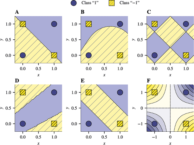 Figure 1 for Passive nonlinear dendritic interactions as a general computational resource in functional spiking neural networks