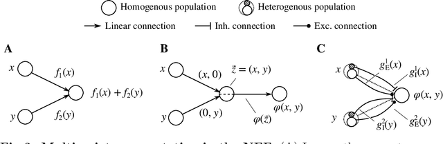 Figure 4 for Passive nonlinear dendritic interactions as a general computational resource in functional spiking neural networks