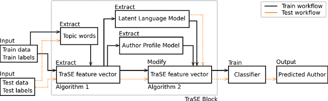 Figure 1 for TraSE: Towards Tackling Authorial Style from a Cognitive Science Perspective
