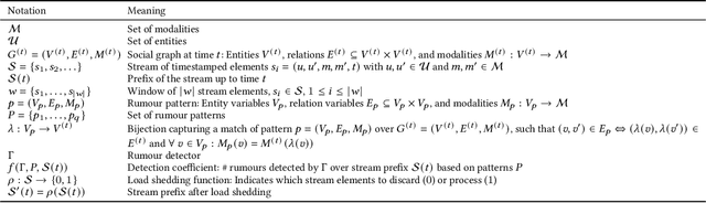 Figure 2 for Detecting Rumours with Latency Guarantees using Massive Streaming Data
