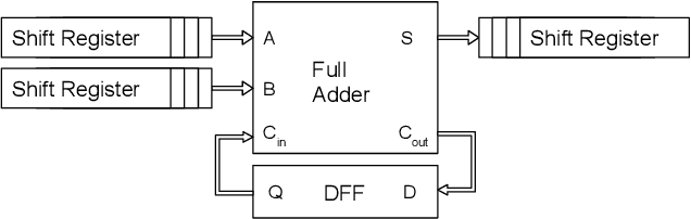 Figure 1 for Direct Spatial Implementation of Sparse Matrix Multipliers for Reservoir Computing