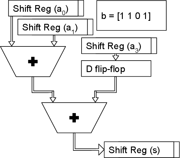 Figure 2 for Direct Spatial Implementation of Sparse Matrix Multipliers for Reservoir Computing