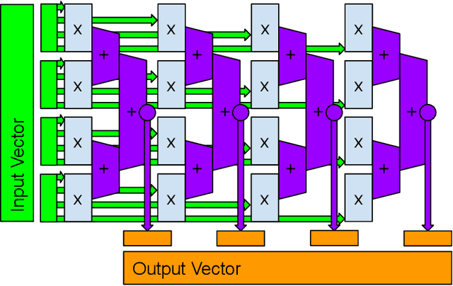 Figure 4 for Direct Spatial Implementation of Sparse Matrix Multipliers for Reservoir Computing