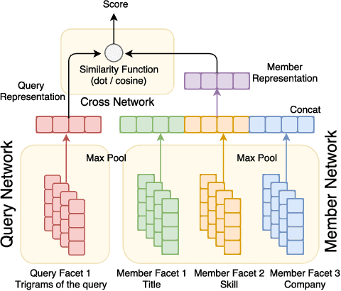 Figure 2 for Deploying Deep Ranking Models for Search Verticals