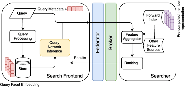 Figure 4 for Deploying Deep Ranking Models for Search Verticals